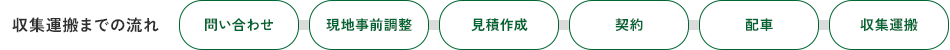 事業系一般廃棄物収集運搬の流れ：問い合わせ → 現地事前調整 → 見積作成 → 契約 → 配車 → 収集運搬