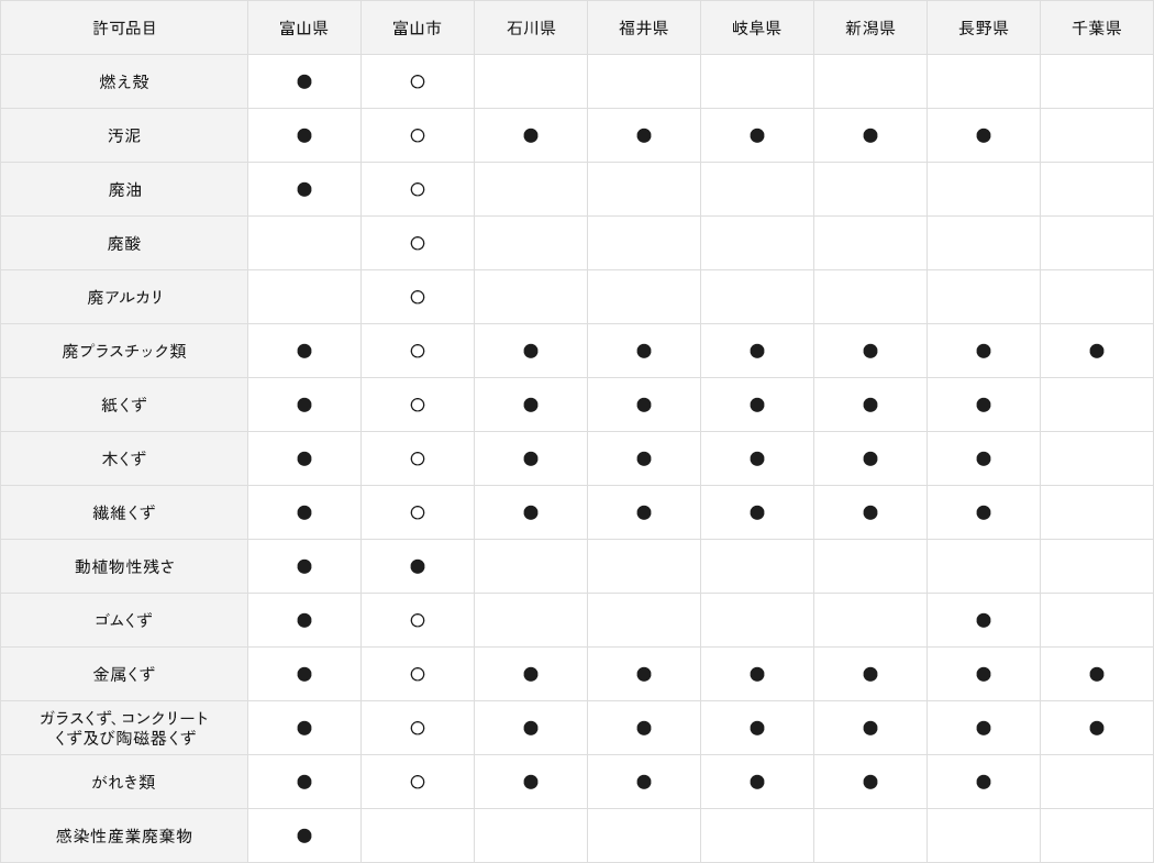 産業廃棄物収集運搬業 許可品目