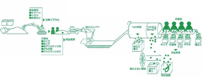 産業廃棄物中間処理のリサイクル工程フローチャート（磁気選別・手選別・サイズ分離による資源回収プロセス）