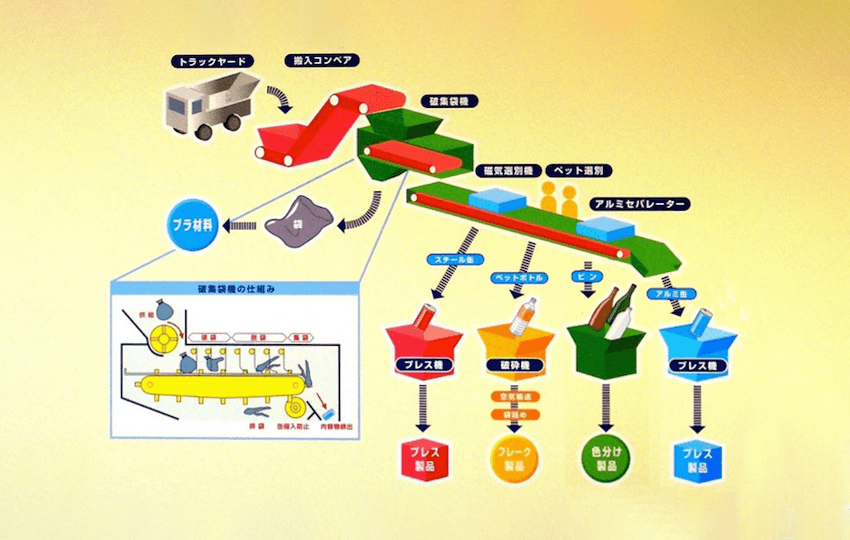 容器包装リサイクルの分別・処理工程フローチャート（破袋・磁気選別・PET選別・アルミ分離による資源回収プロセス）