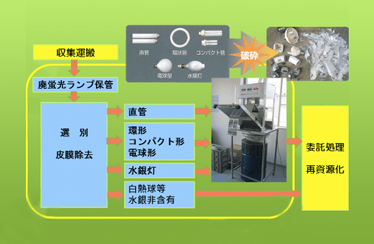 廃蛍光ランプのリサイクル処理工程フローチャート（収集、分別、破砕、水銀含有・非含有の再資源化プロセス）